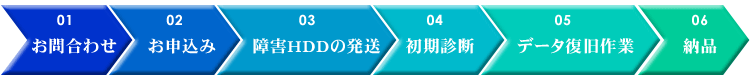 データ復旧サービスの流れ