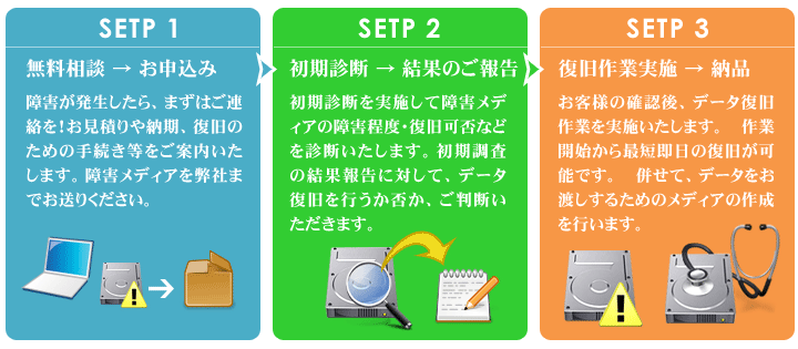 データ復旧の流れ