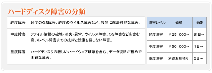 ハードディスク障害の分類