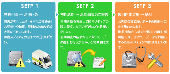 データ復旧の流れ