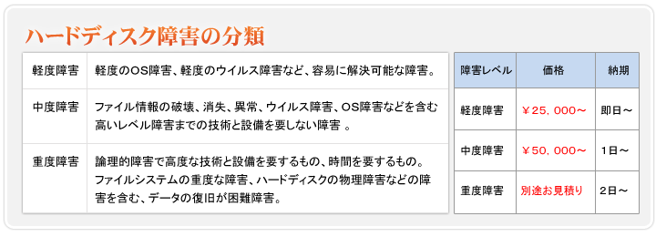 ハードディスク障害の分類